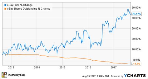 1 day ago · Interactive Chart for eBay Inc. (EBAY), analyze all the data with a huge range of indicators.